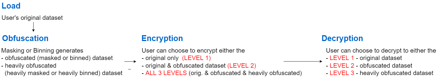Encryption decryption levels